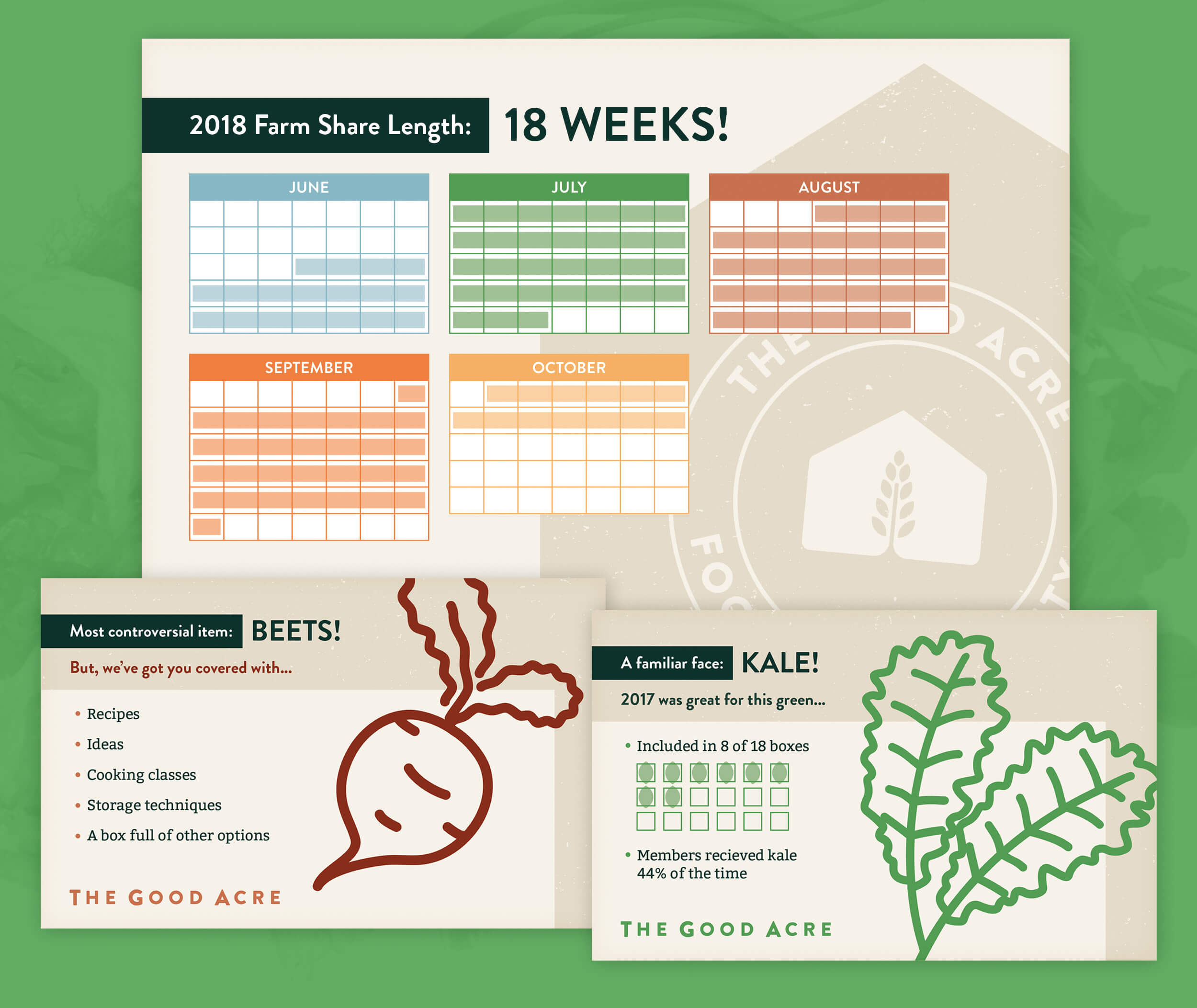 Three infographics for The Good Acre